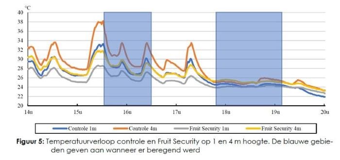 Temperature course control