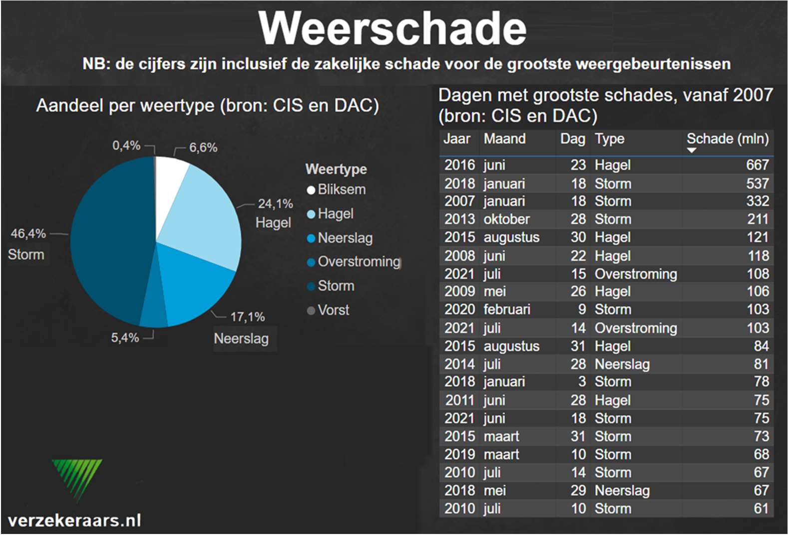 weather damage overview