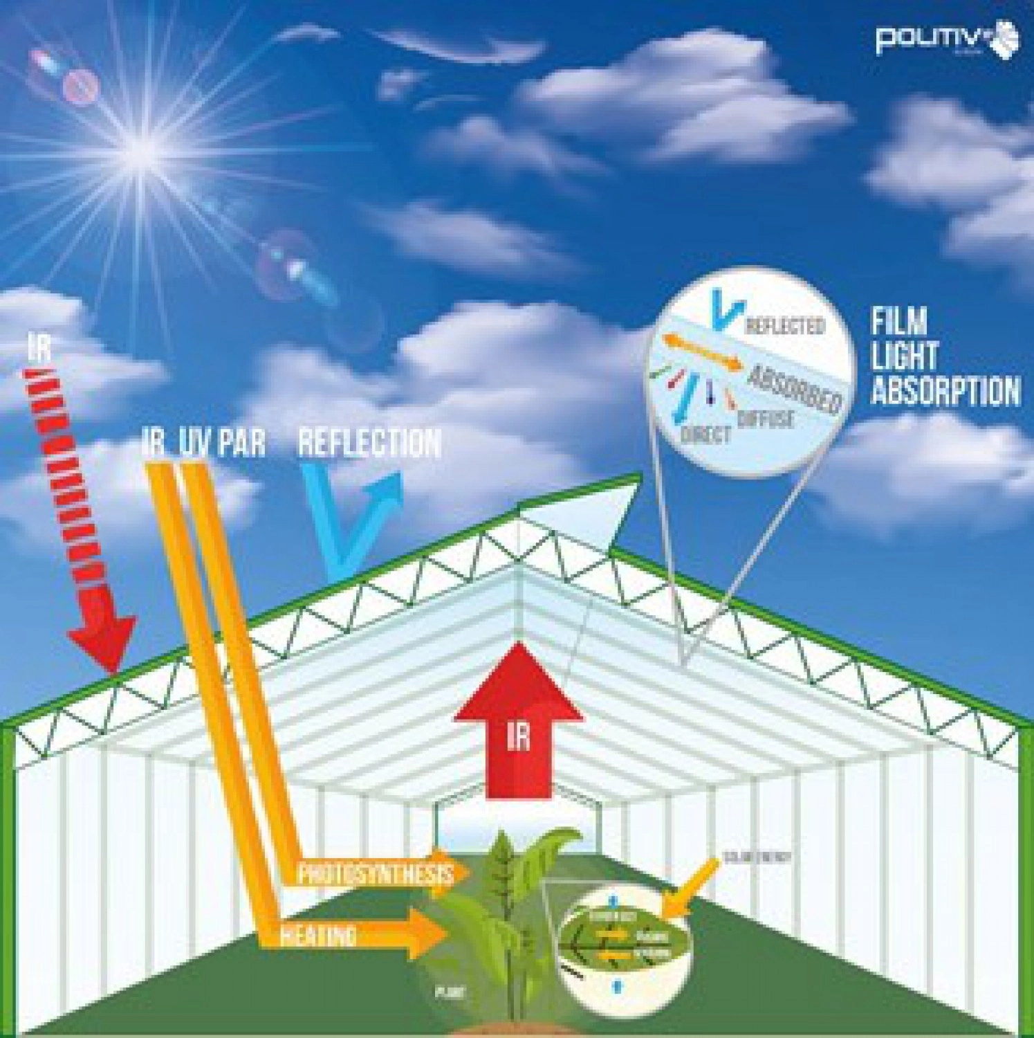 Tunnelfolie: Licht en zonneschijn
